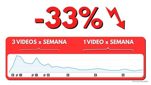 [youtuber-a-los-40] (February 25, 2026) Perdí un 33% de mis views por publicar menos. ¿Cuánto debo publicar?